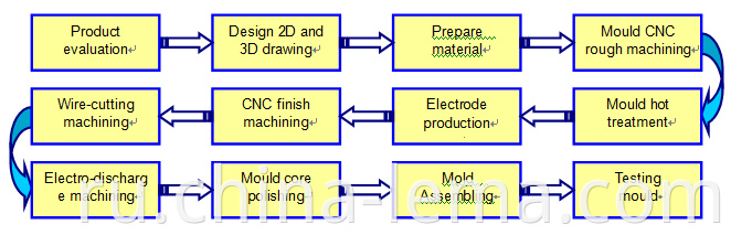 Die casting mould making flowchart